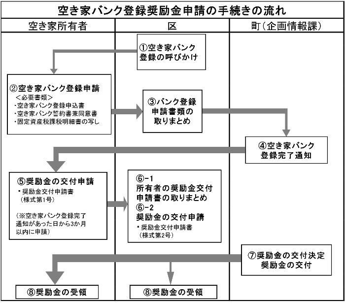 空き家バンク登録奨励金の流れ