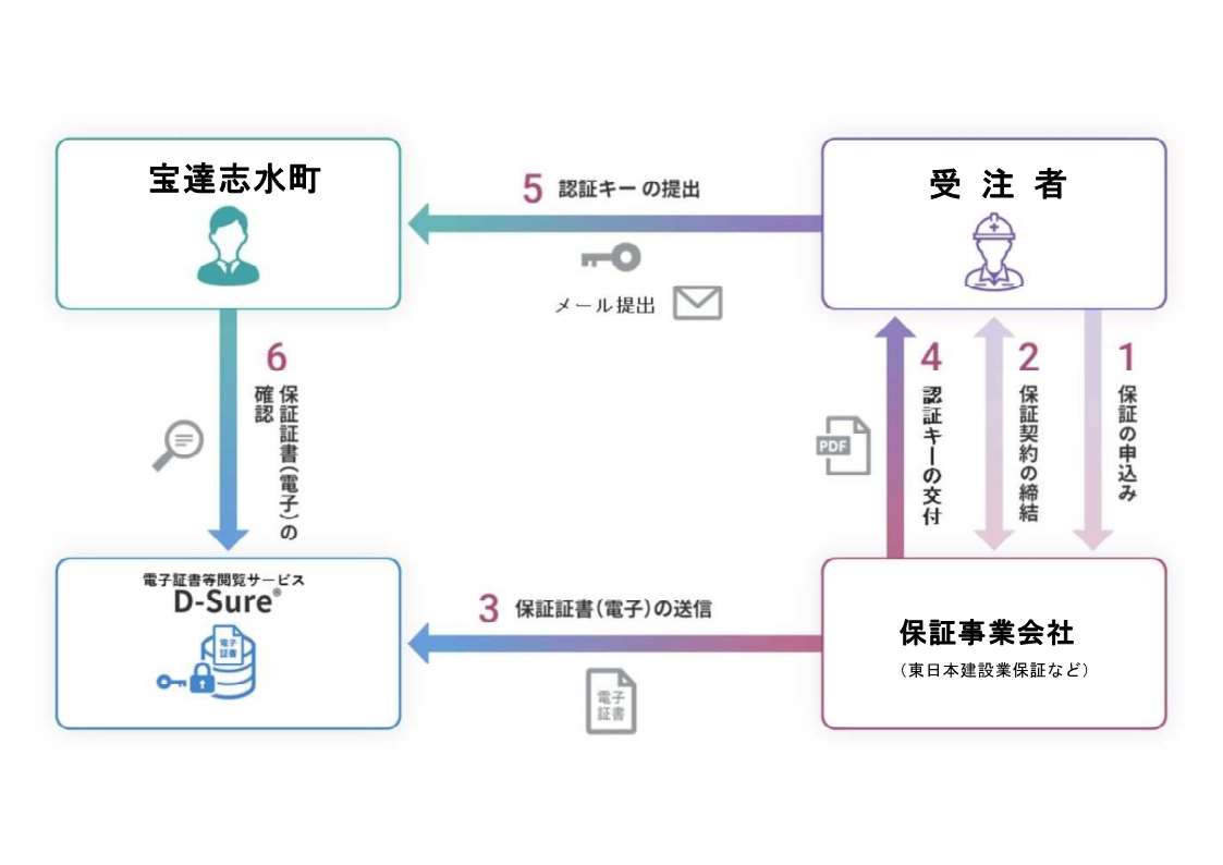 電子保証の手続きの流れ