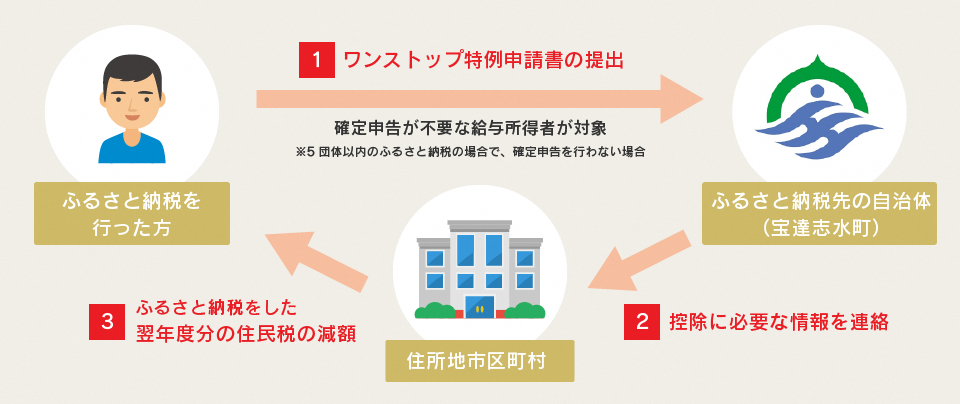 ワンストップ特例制度