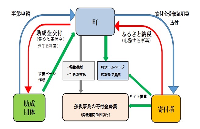 ファンディング型ふるさと納税(イメージ図)