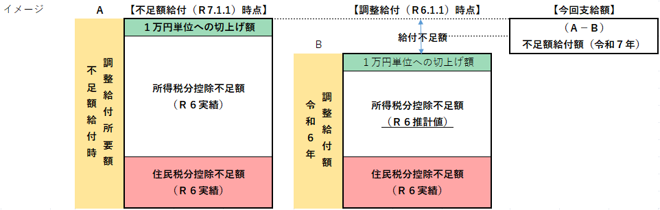 不足額給付1イメージ