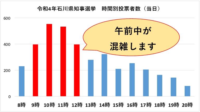令和4年石川県知事選挙当日の投票者数