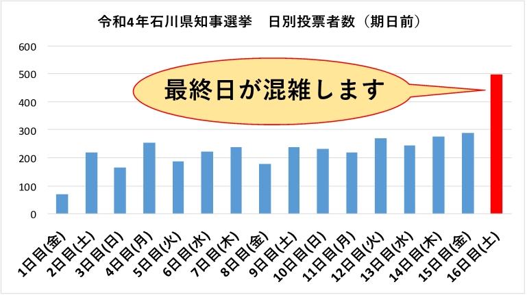 令和4年石川県知事選挙の期日前投票者数