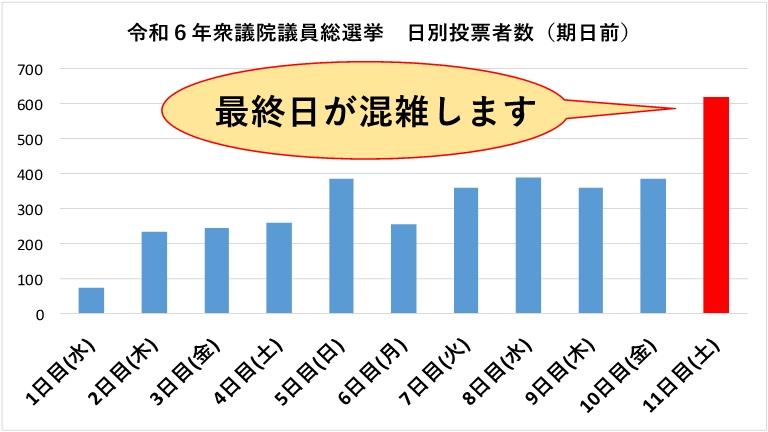令和6年衆議院議員総選挙の期日前投票者数