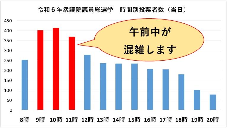 令和6年衆議院議員総選挙当日の投票者数